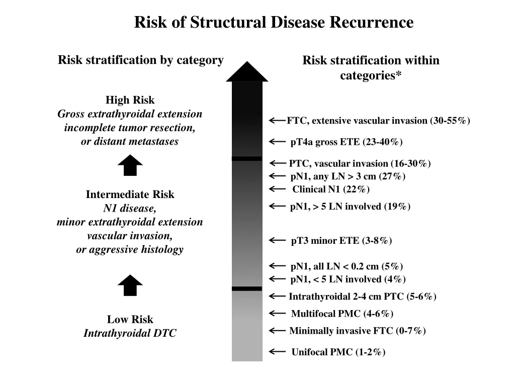 risk of structural disease recurrence