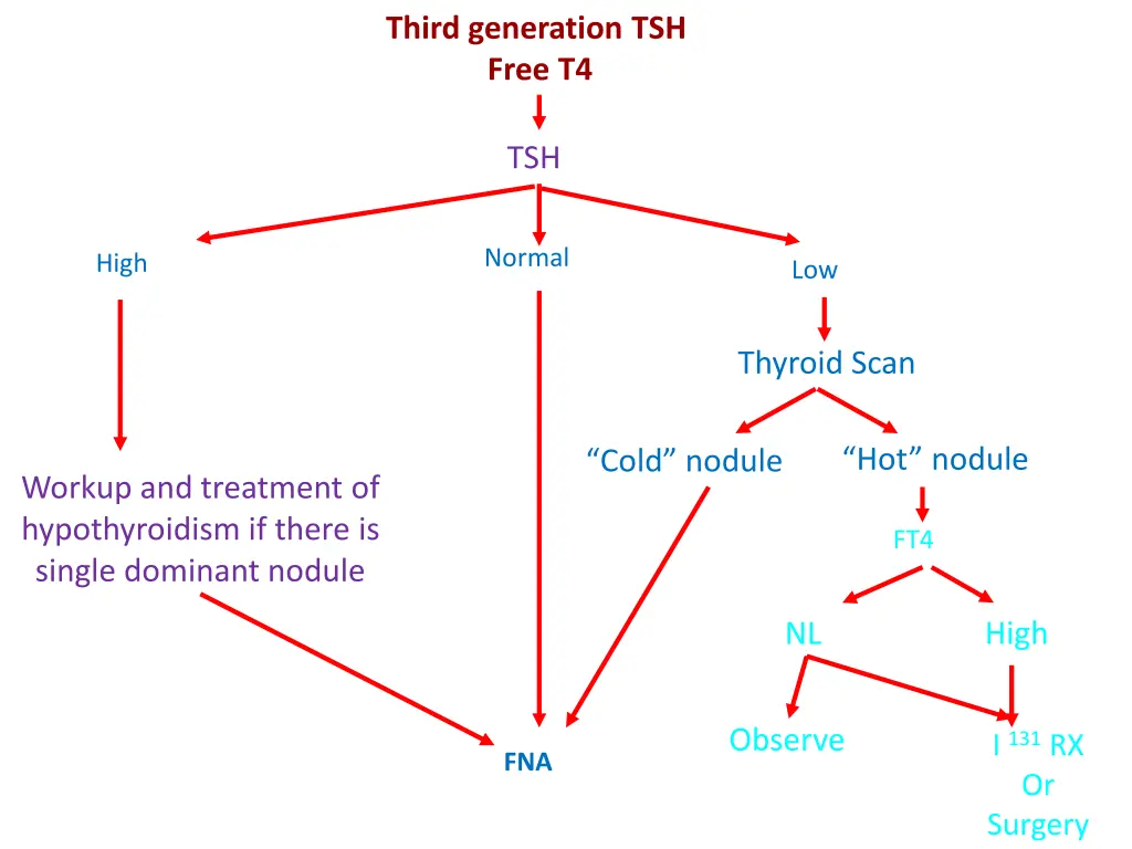 third generation tsh free t4