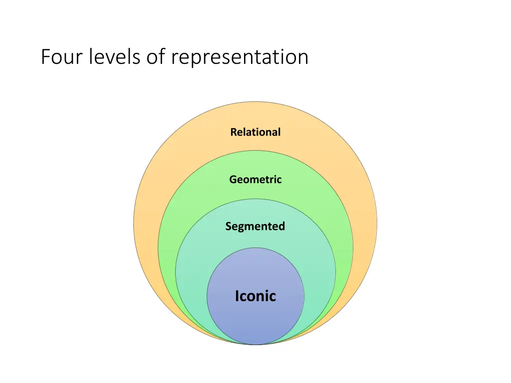 four levels of representation