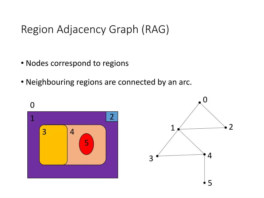 region adjacency graph rag