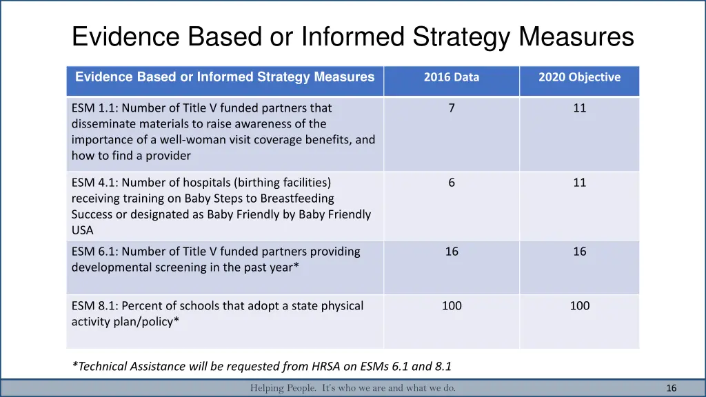 evidence based or informed strategy measures