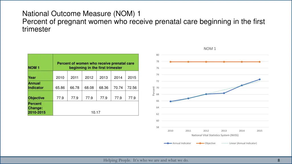 national outcome measure nom 1 percent