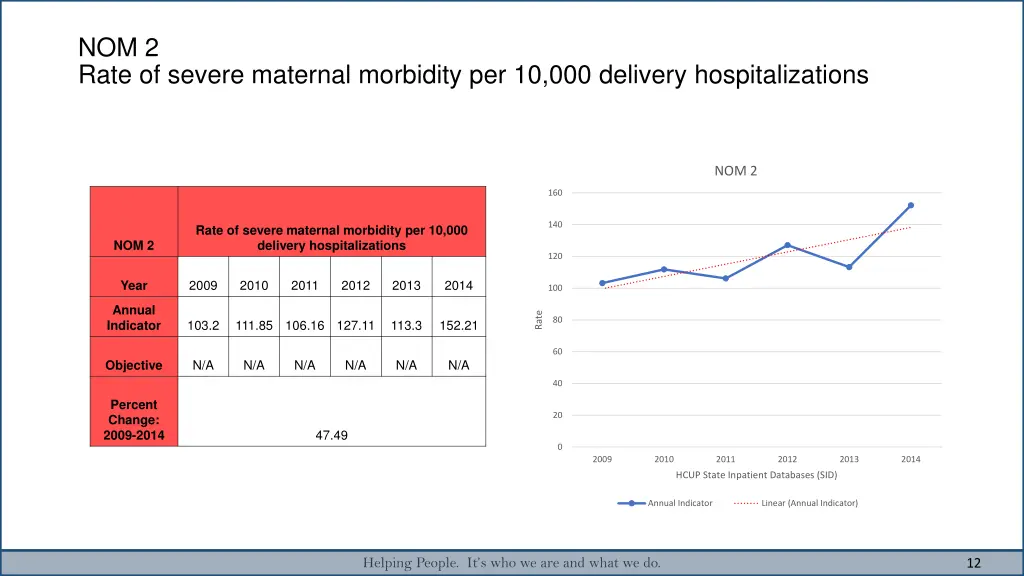 nom 2 rate of severe maternal morbidity