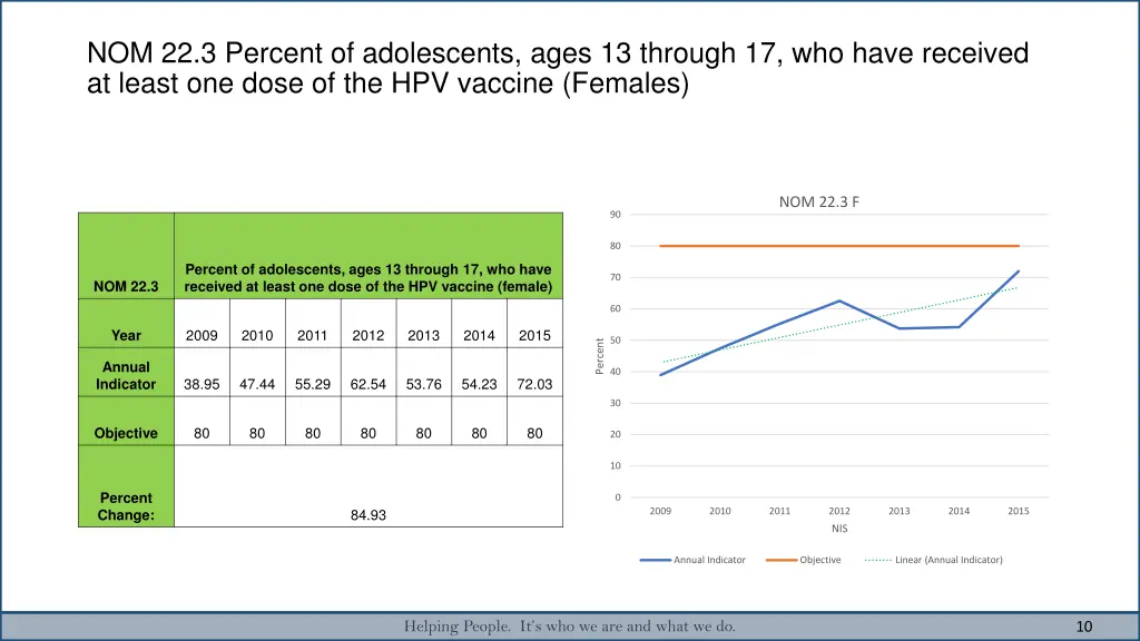 nom 22 3 percent of adolescents ages 13 through