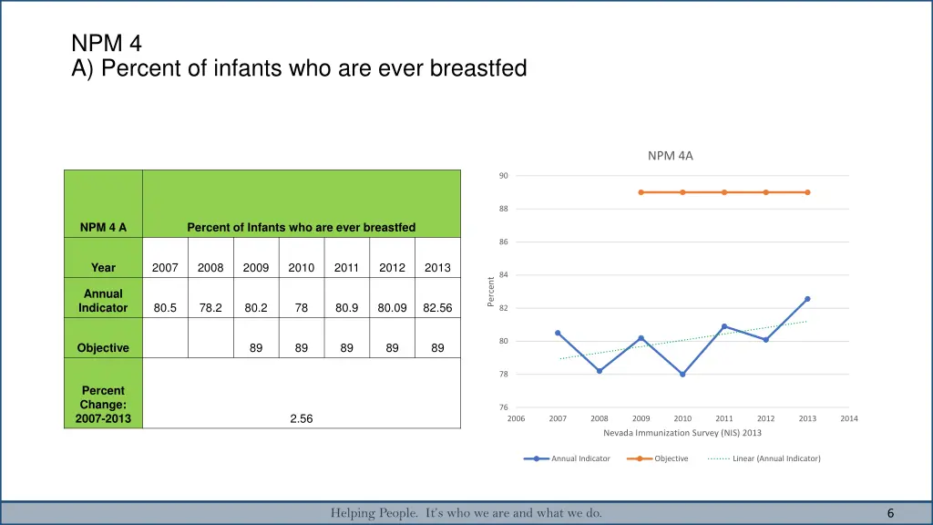 npm 4 a percent of infants who are ever breastfed