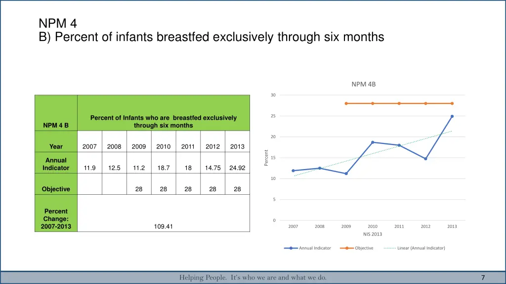 npm 4 b percent of infants breastfed exclusively