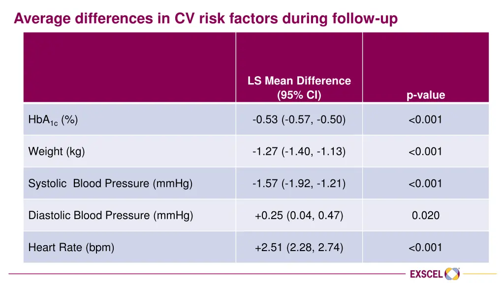average differences in cv risk factors during