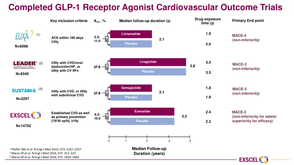 completed glp 1 receptor agonist cardiovascular