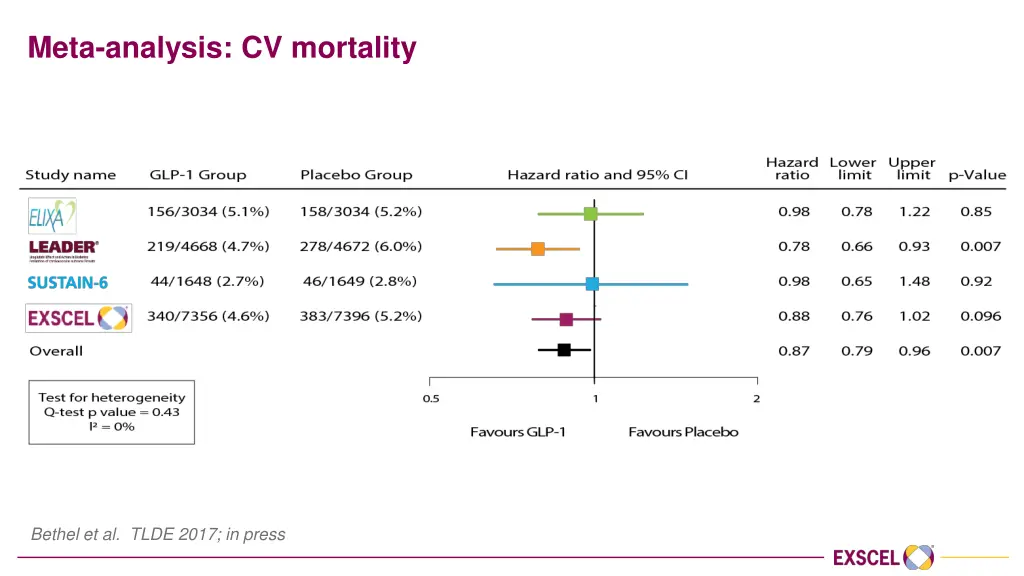 meta analysis cv mortality