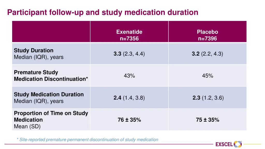 participant follow up and study medication