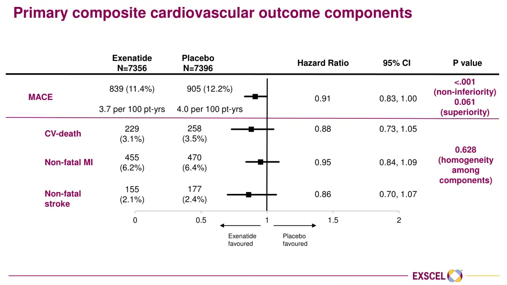 primary composite cardiovascular outcome
