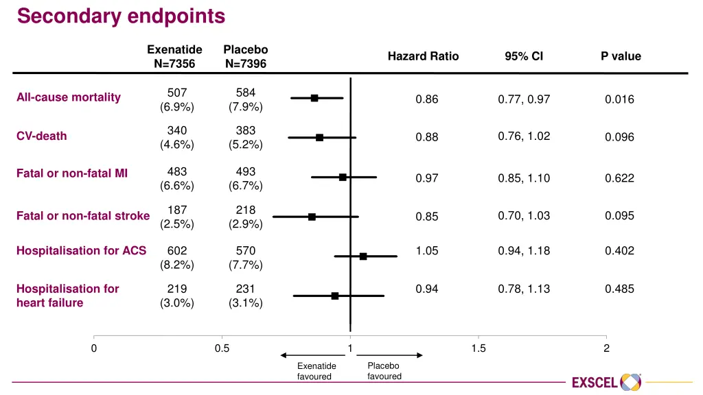 secondary endpoints