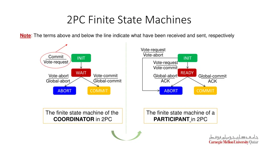 2pc finite state machines