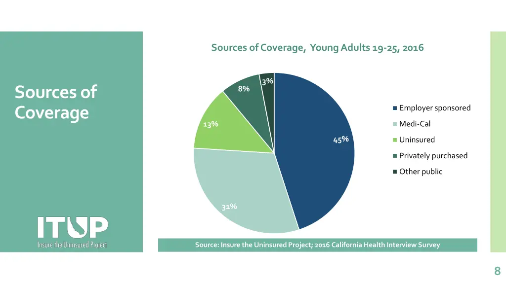 sources of coverage young adults 19 25 2016