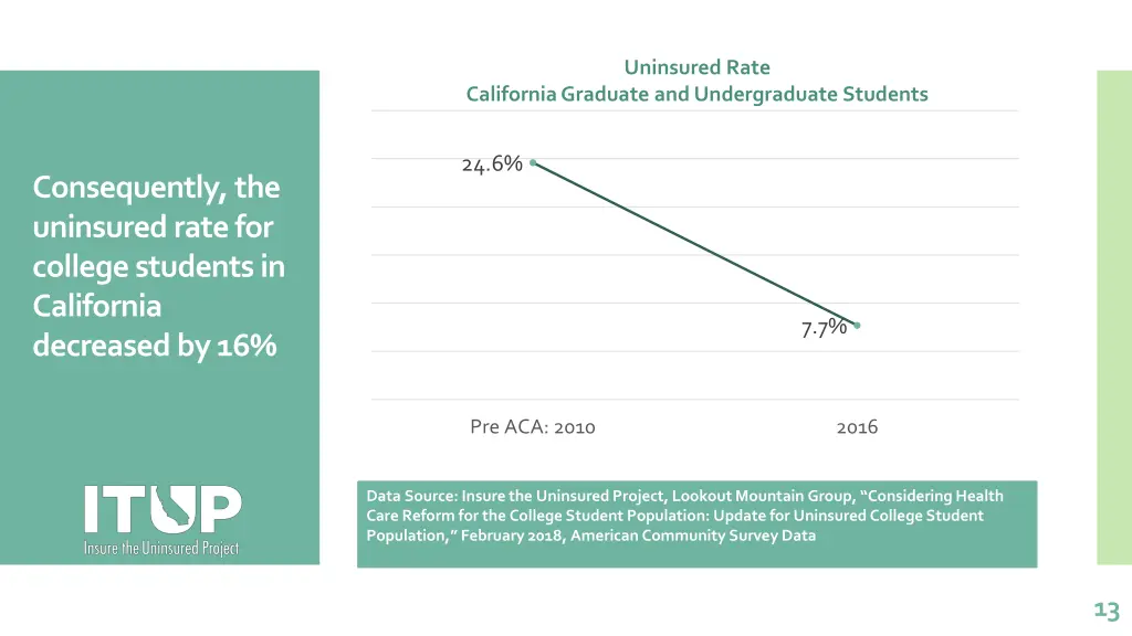 uninsured rate