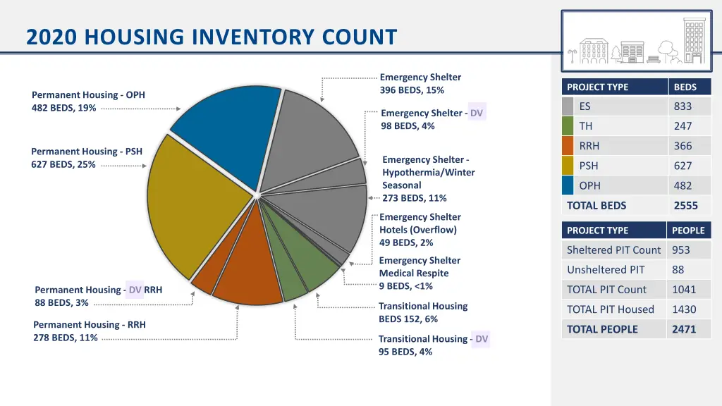 2020 housing inventory count