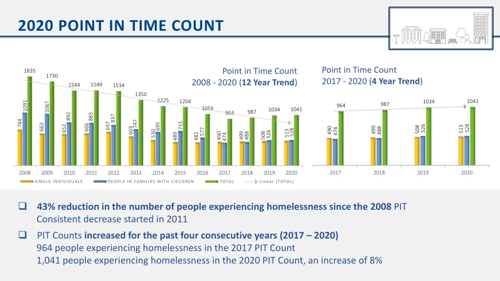 2020 point in time count 1