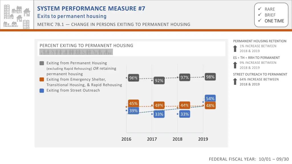 system performance measure 7 exits to permanent