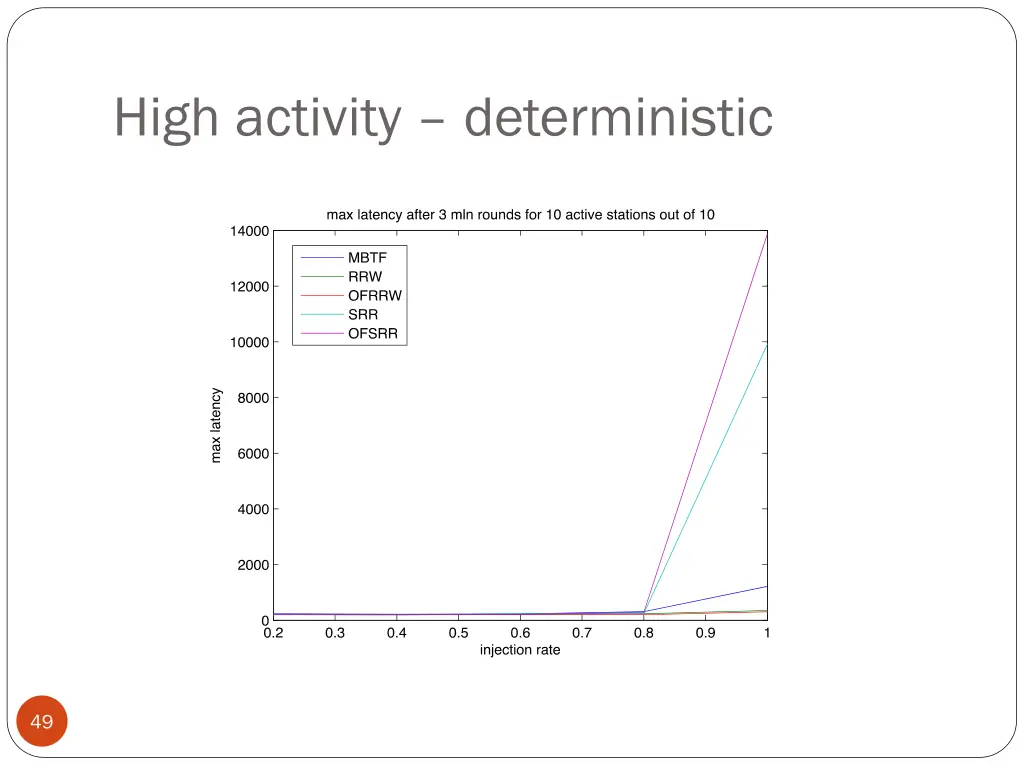 high activity deterministic