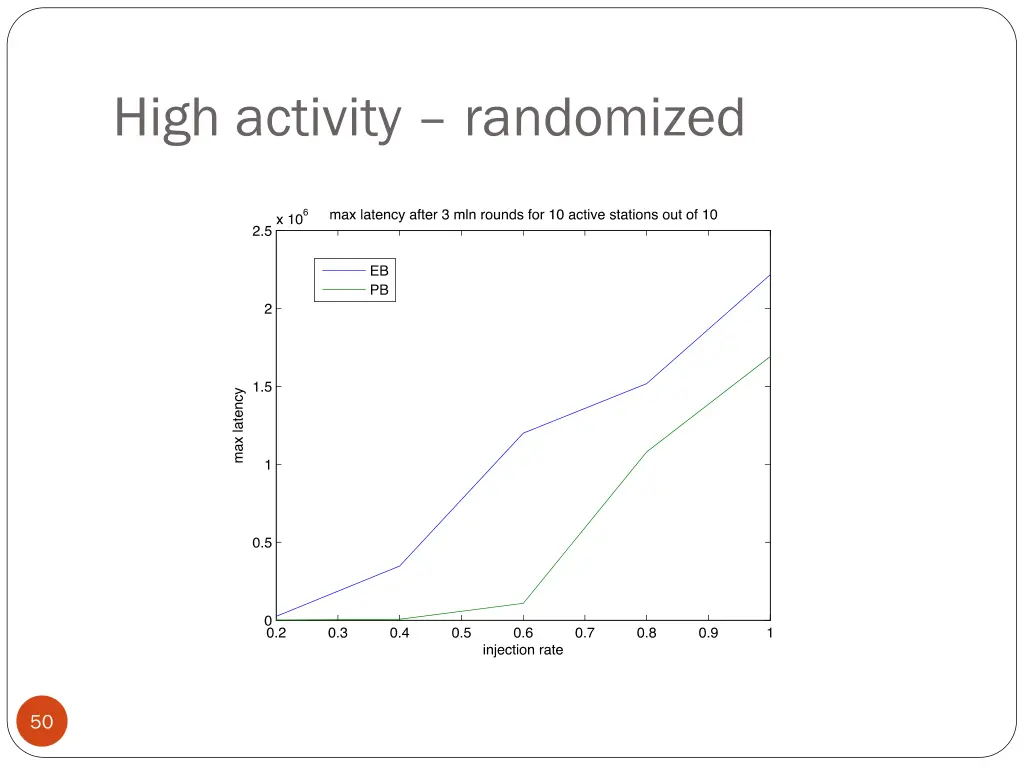 high activity randomized