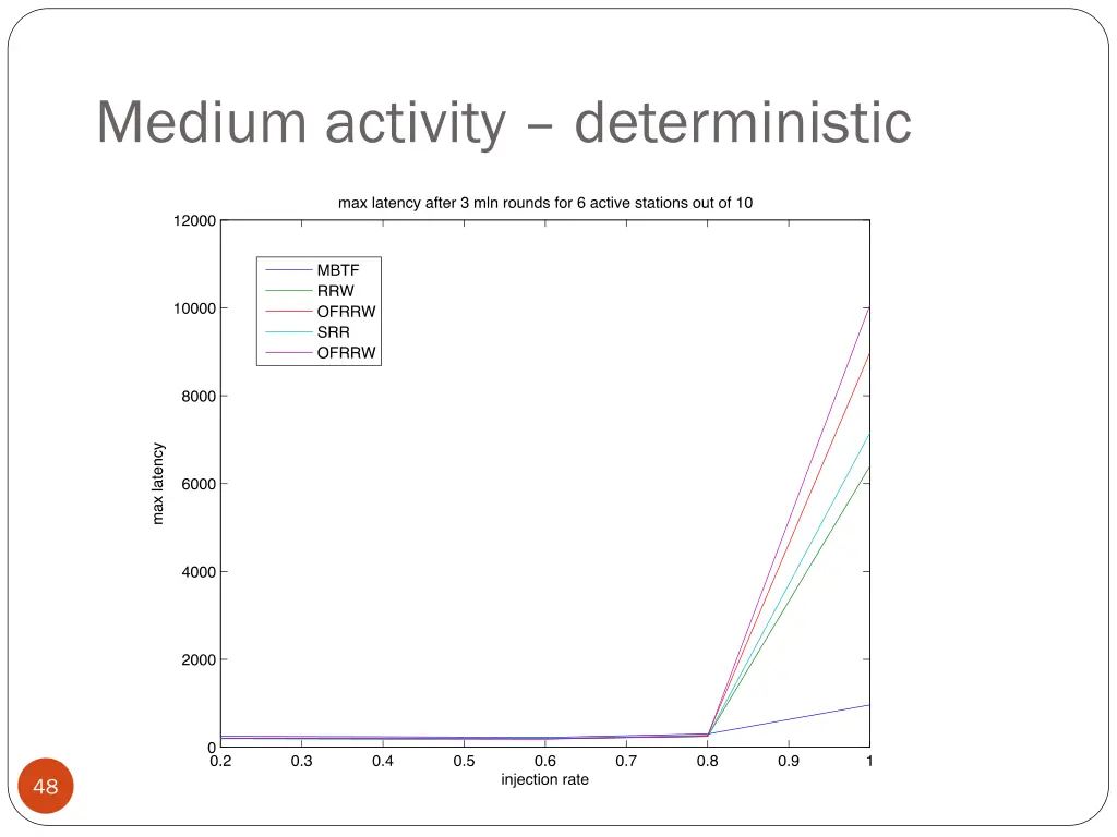medium activity deterministic