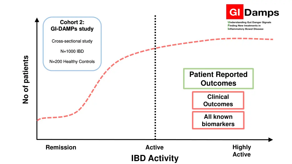 cohort 2 gi damps study