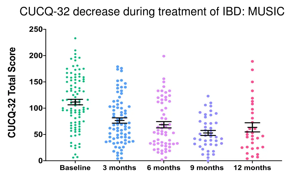 cucq 32 decrease during treatment of ibd music