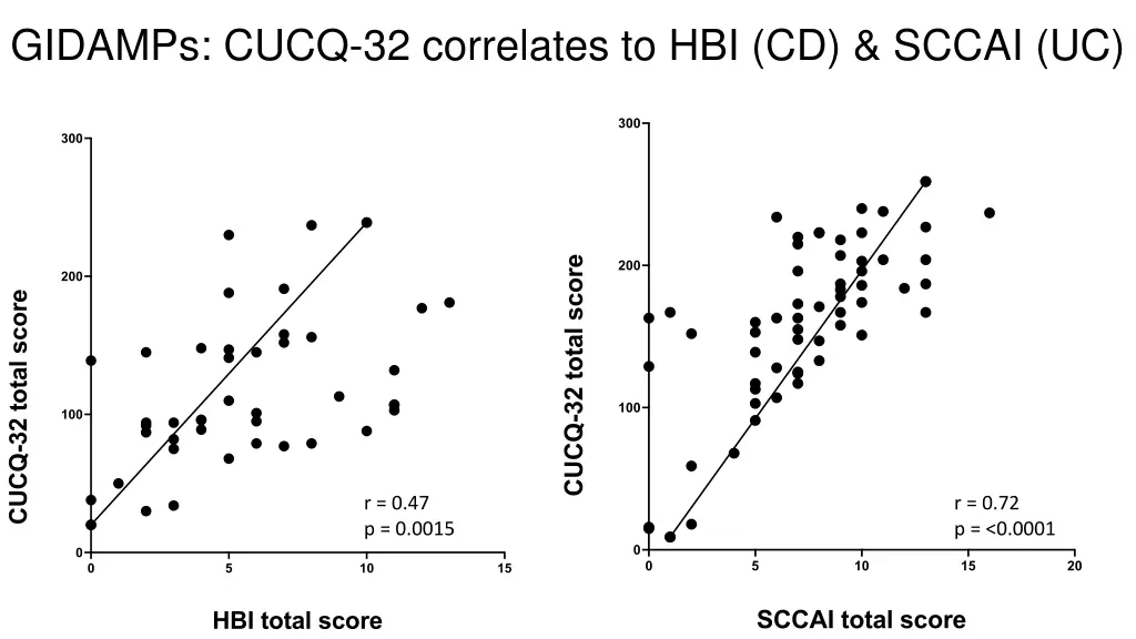 gidamps cucq 32 correlates to hbi cd sccai uc