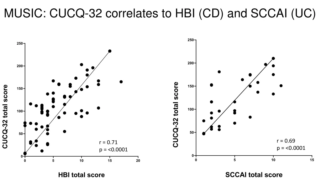 music cucq 32 correlates to hbi cd and sccai uc