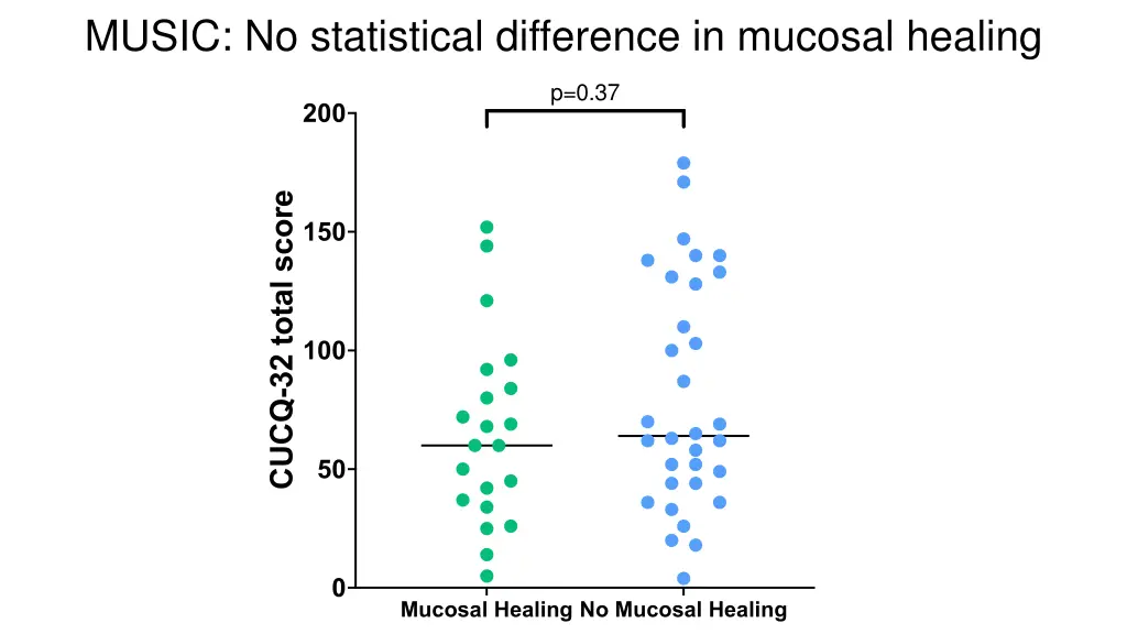 music no statistical difference in mucosal healing