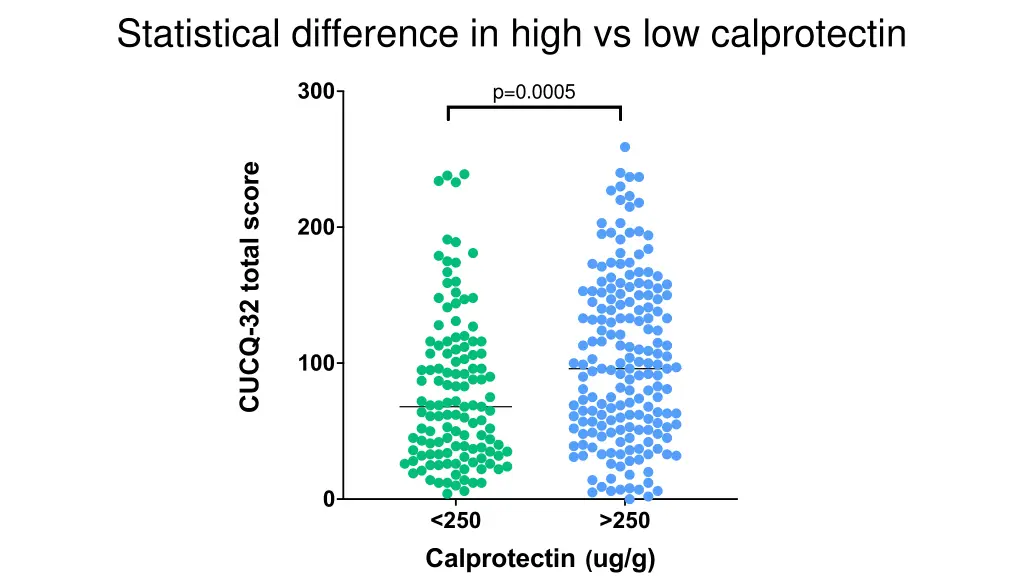 statistical difference in high vs low calprotectin