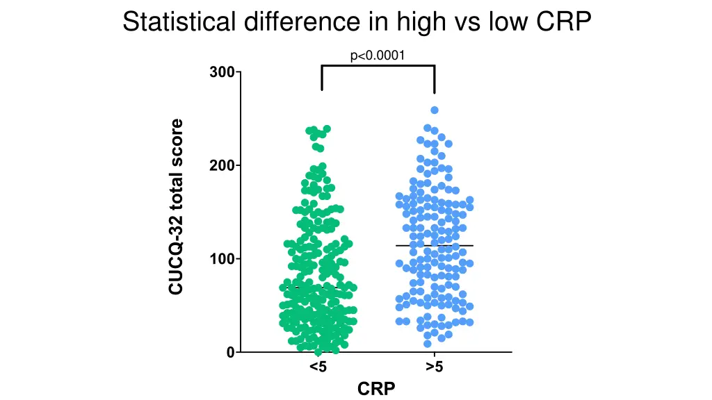 statistical difference in high vs low crp