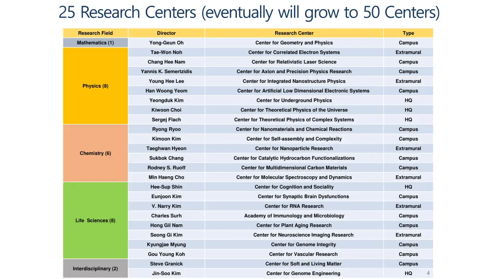 25 research centers eventually will grow