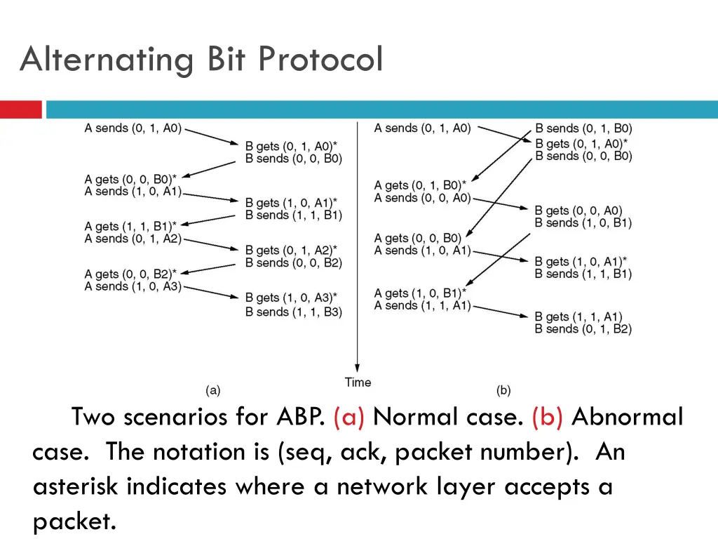 alternating bit protocol