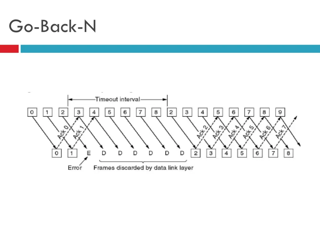go back n 1