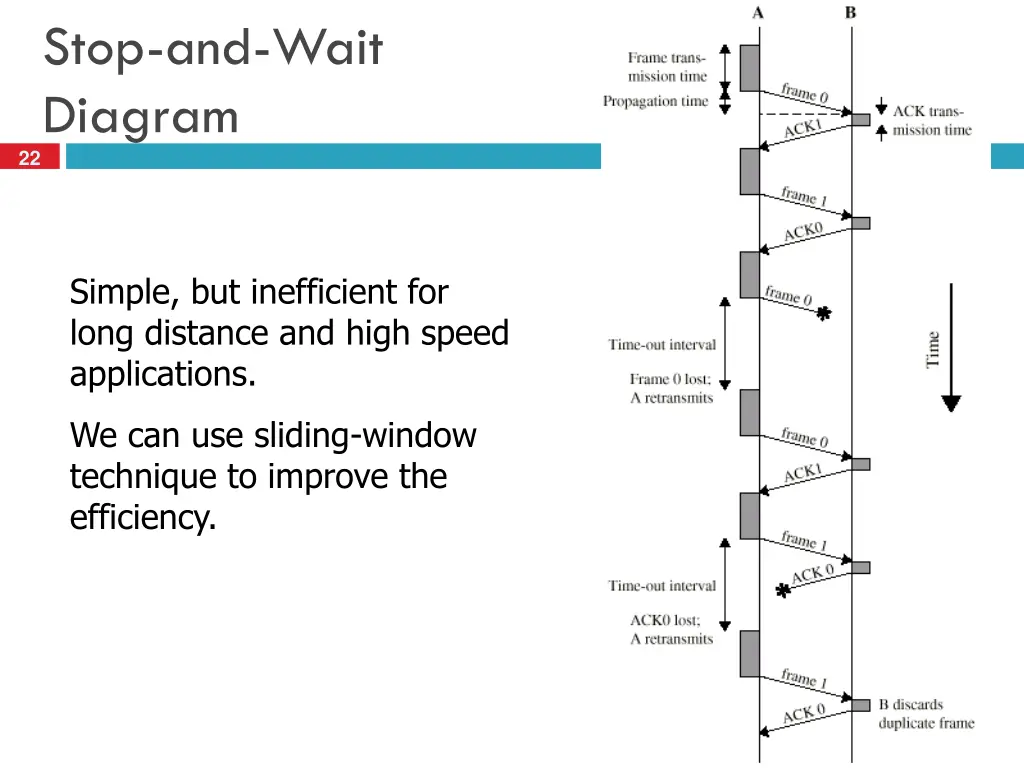 stop and wait diagram