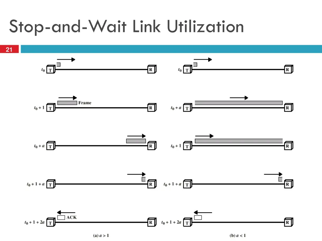 stop and wait link utilization