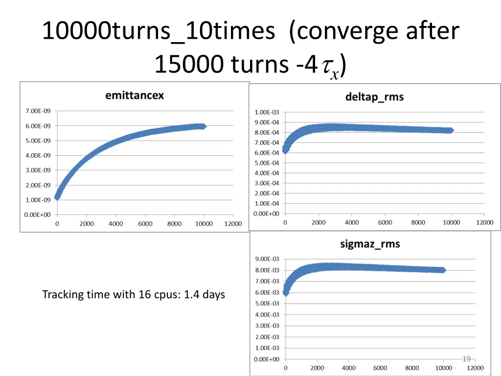 10000turns 10times converge after 15000 turns 4 x