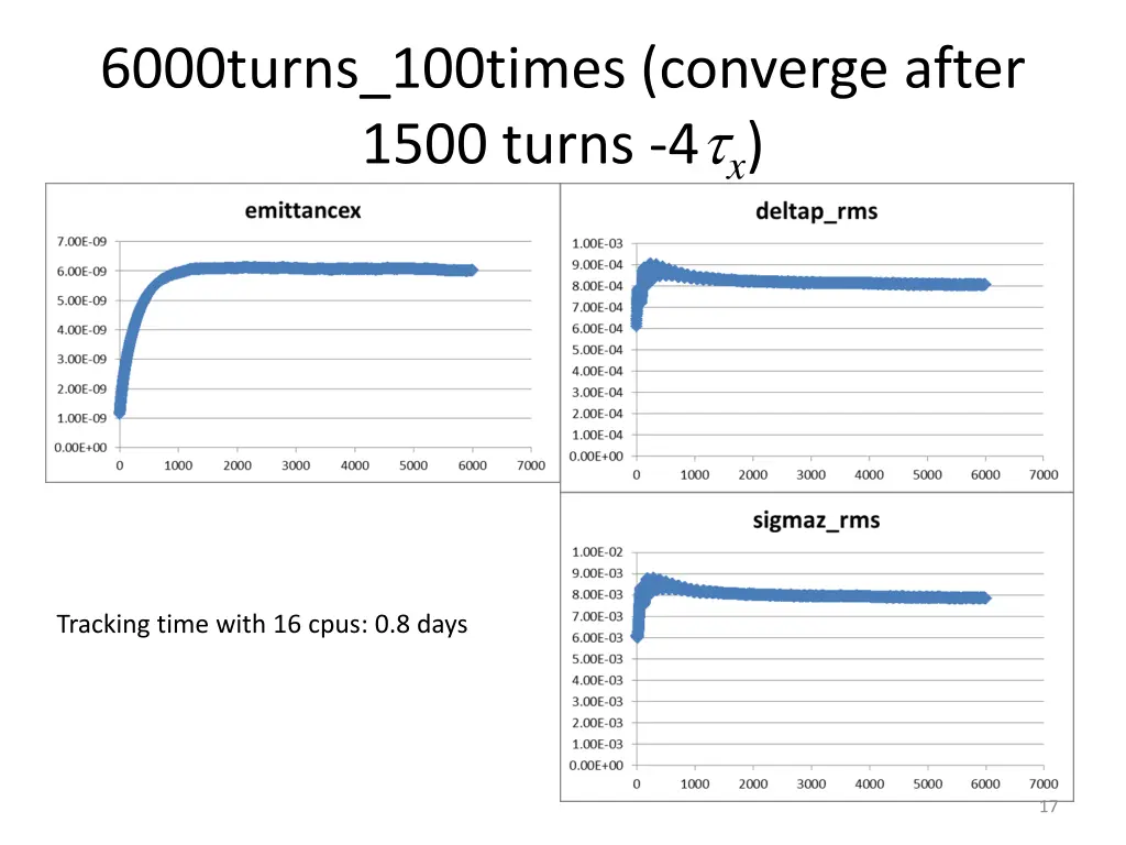 6000turns 100times converge after 1500 turns 4 x
