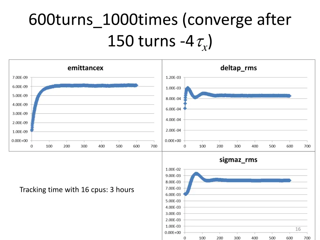 600turns 1000times converge after 150 turns 4 x