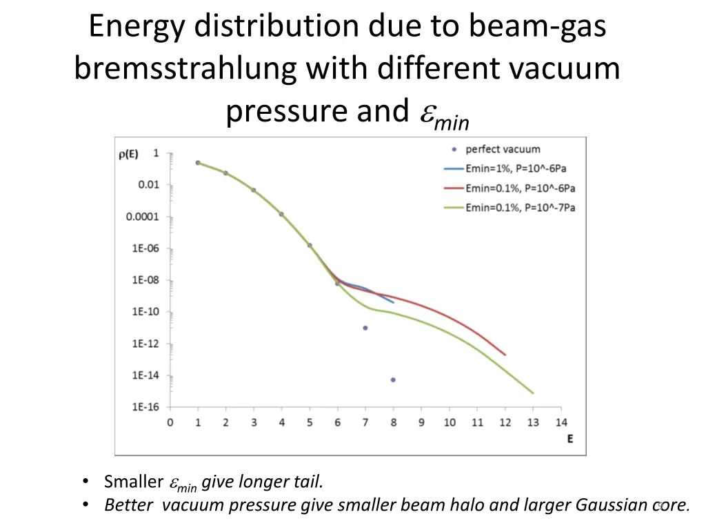 energy distribution due to beam