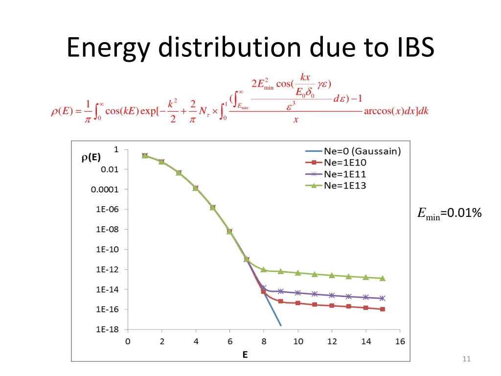 energy distribution due to ibs