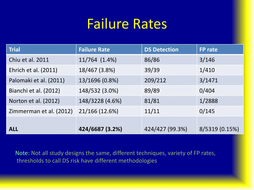 failure rates