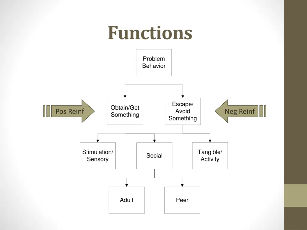 functions