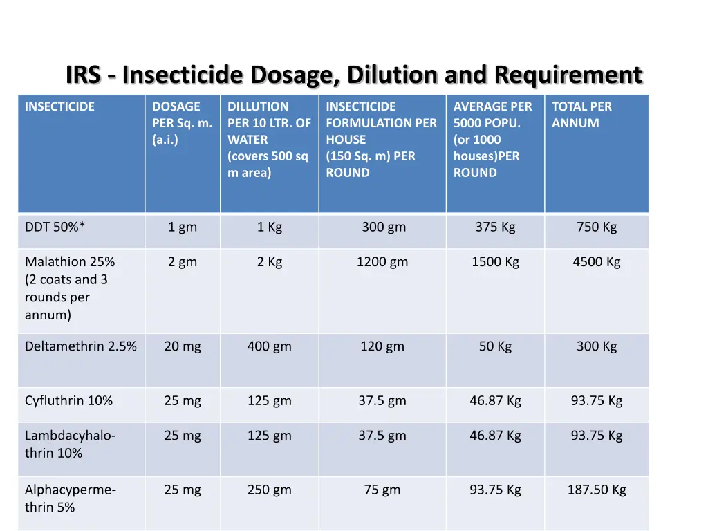 irs insecticide dosage dilution and requirement