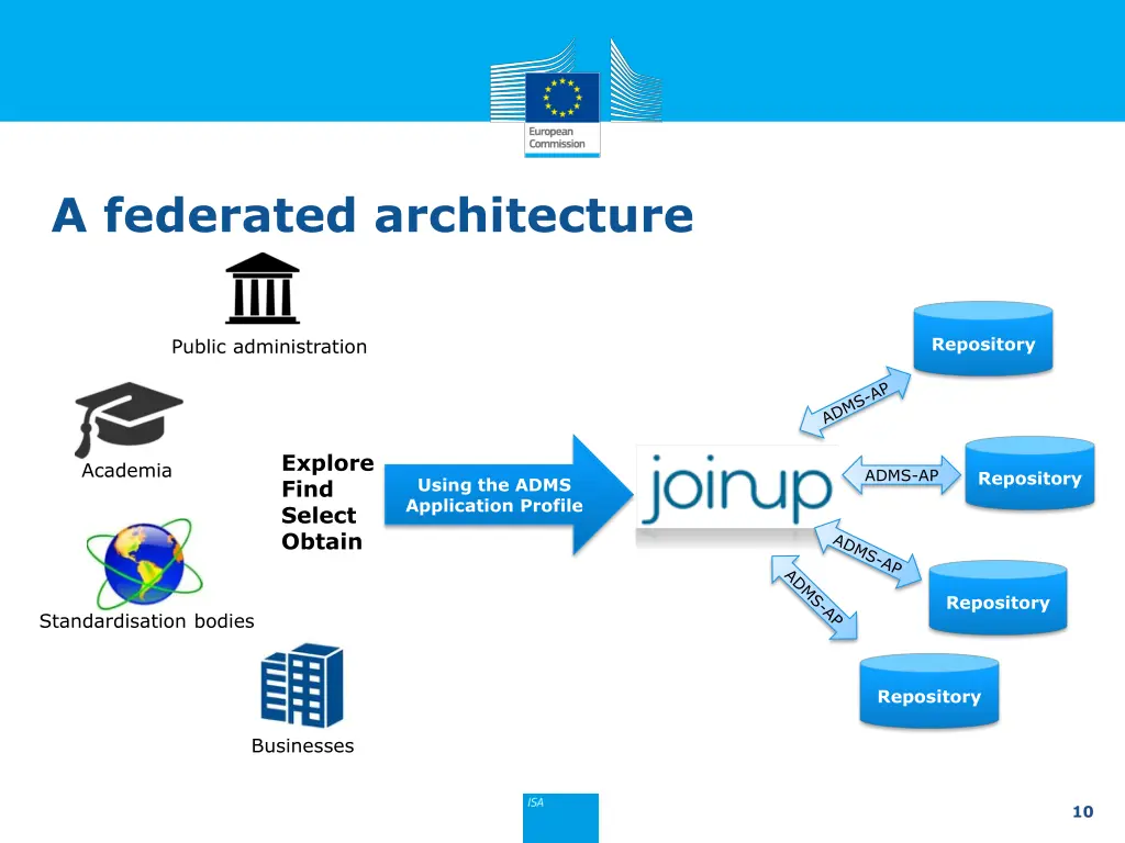 a federated architecture