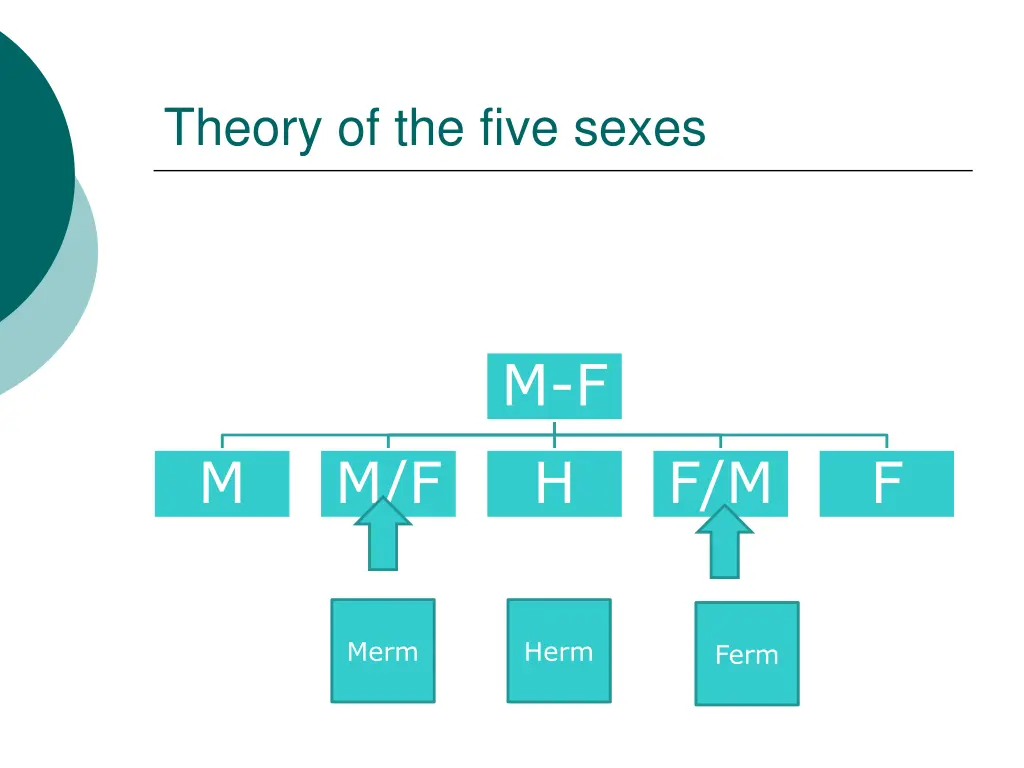 theory of the five sexes