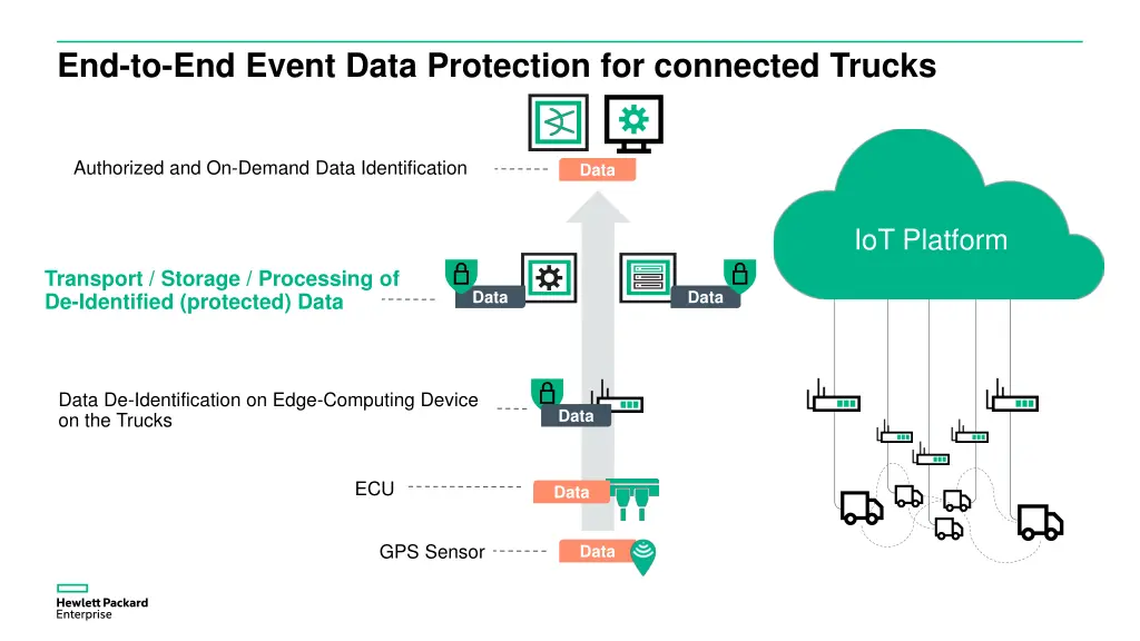 end to end event data protection for connected