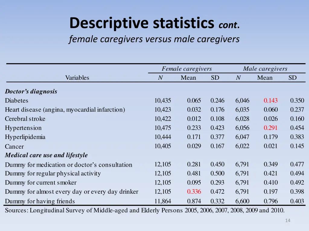 descriptive statistics cont female caregivers