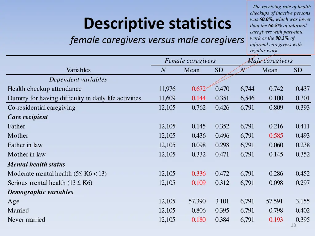 the receiving rate of health checkups of inactive